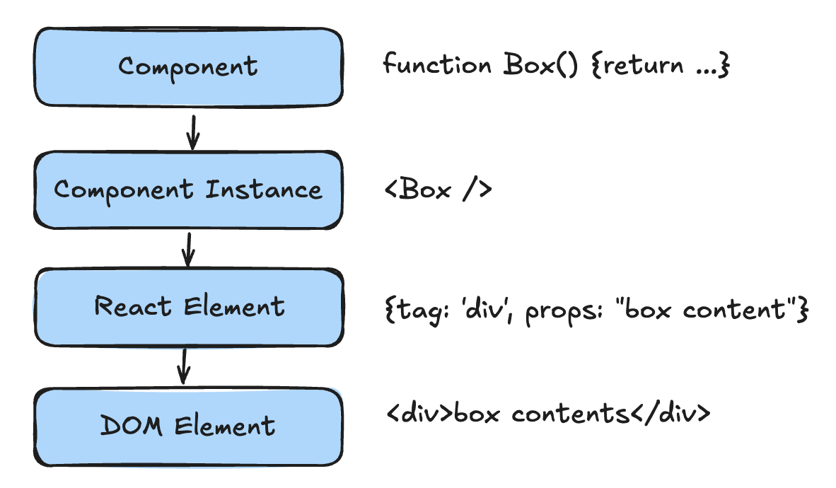 component-flow