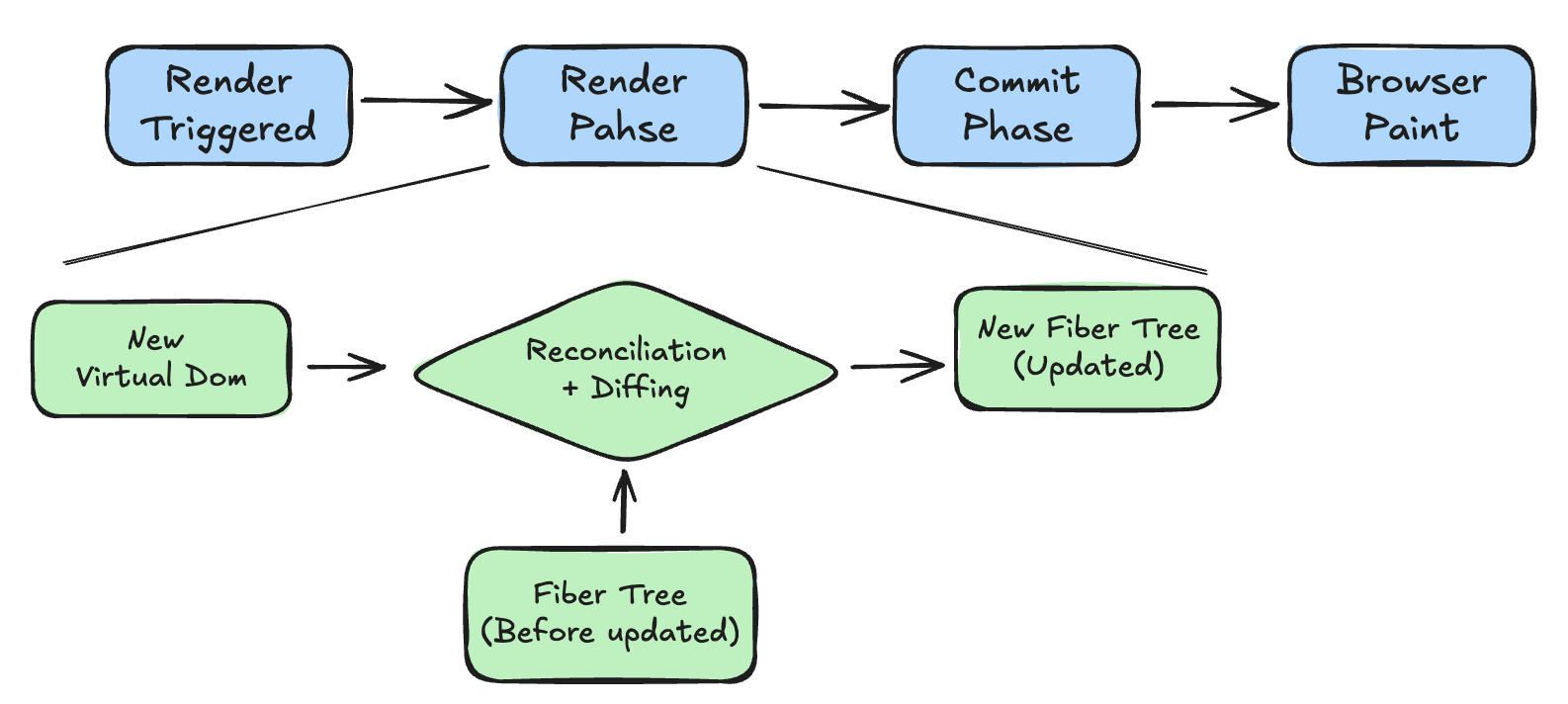 render-phase